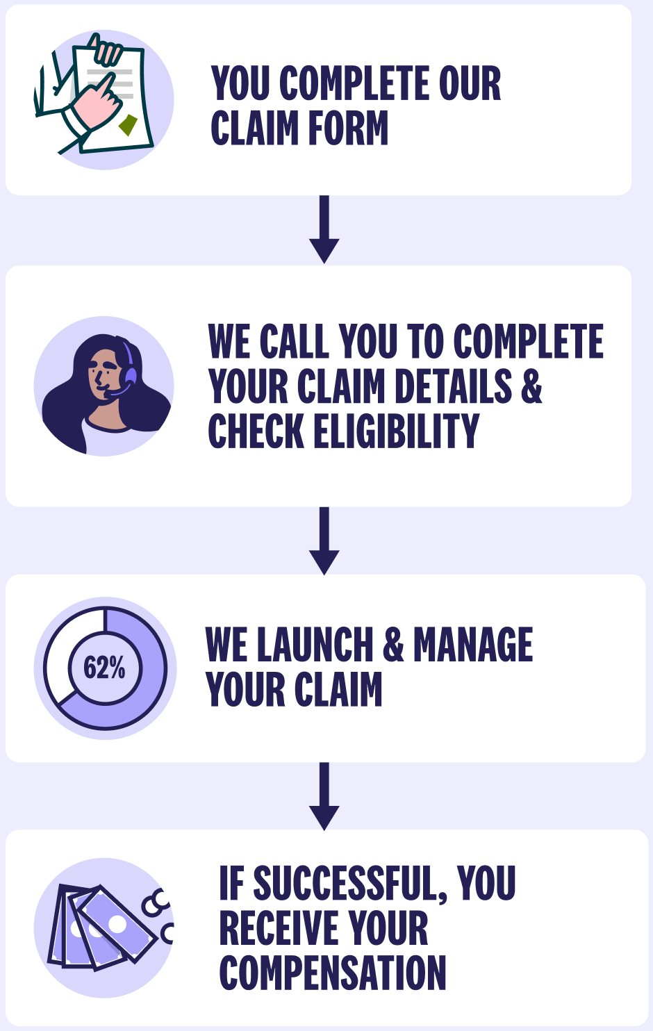 Claims handling 4 step process